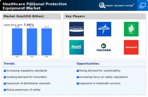 Healthcare (PPE) Personal Protection Equipment Market Research Report - Forecast till 2035 Infographic