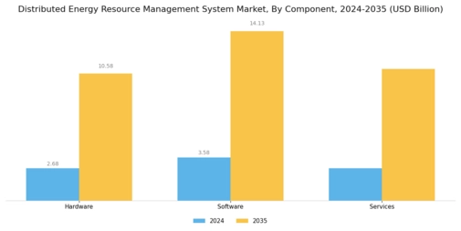 Distributed Energy Resource Management System Market Segment Image 1