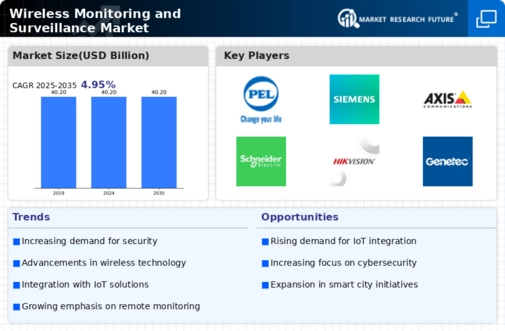 Wireless Monitoring and Surveillance Market Research Report- Global Forecast to 2032 Infographic