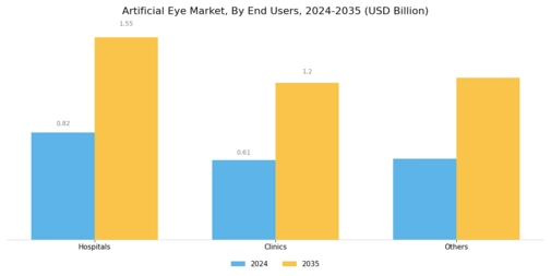 Artificial Eye Market Segment Image 2