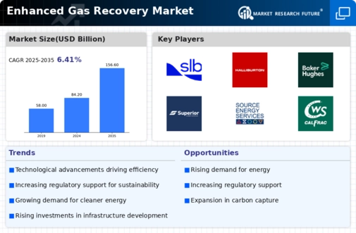 Enhanced Gas Recovery Market Research Report – Global Forecast till 2034 Infographic